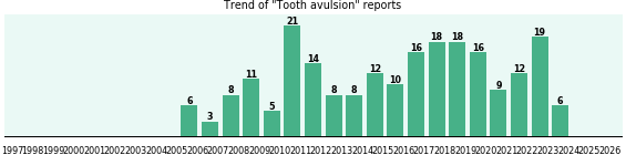 Tooth avulsion: 220 reports from FDA and social media. Tooth avulsion: 220 reports.